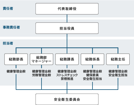 関西マツダ 健康経営・安全衛生実施体制