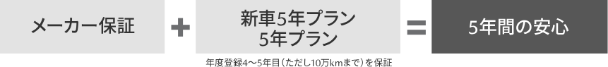 延長保証 ５年プランの内容