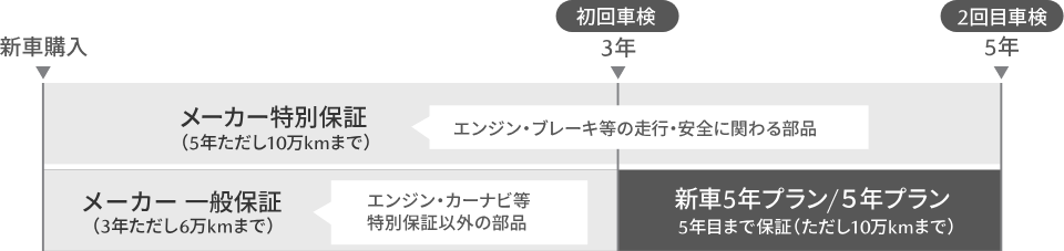 延長保証 新車5年プラン/5年プラン