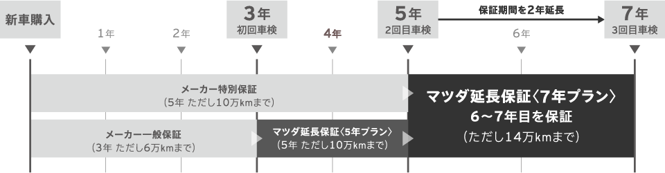 マツダ延長保証7年プラン