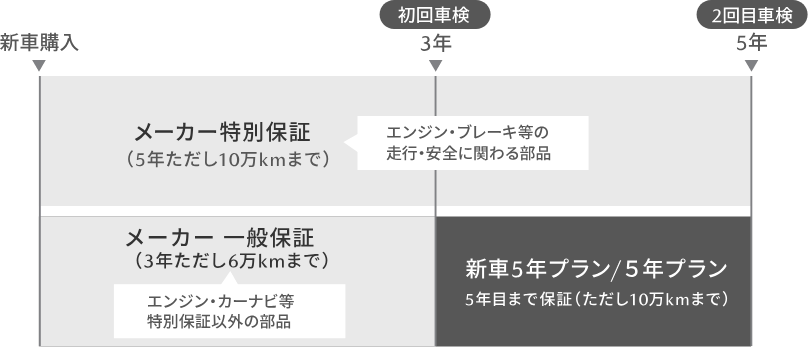 延長保証 ５年プランの内容