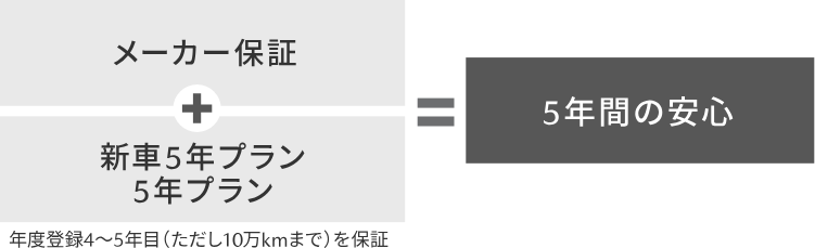 延長保証 新車5年プラン/5年プラン